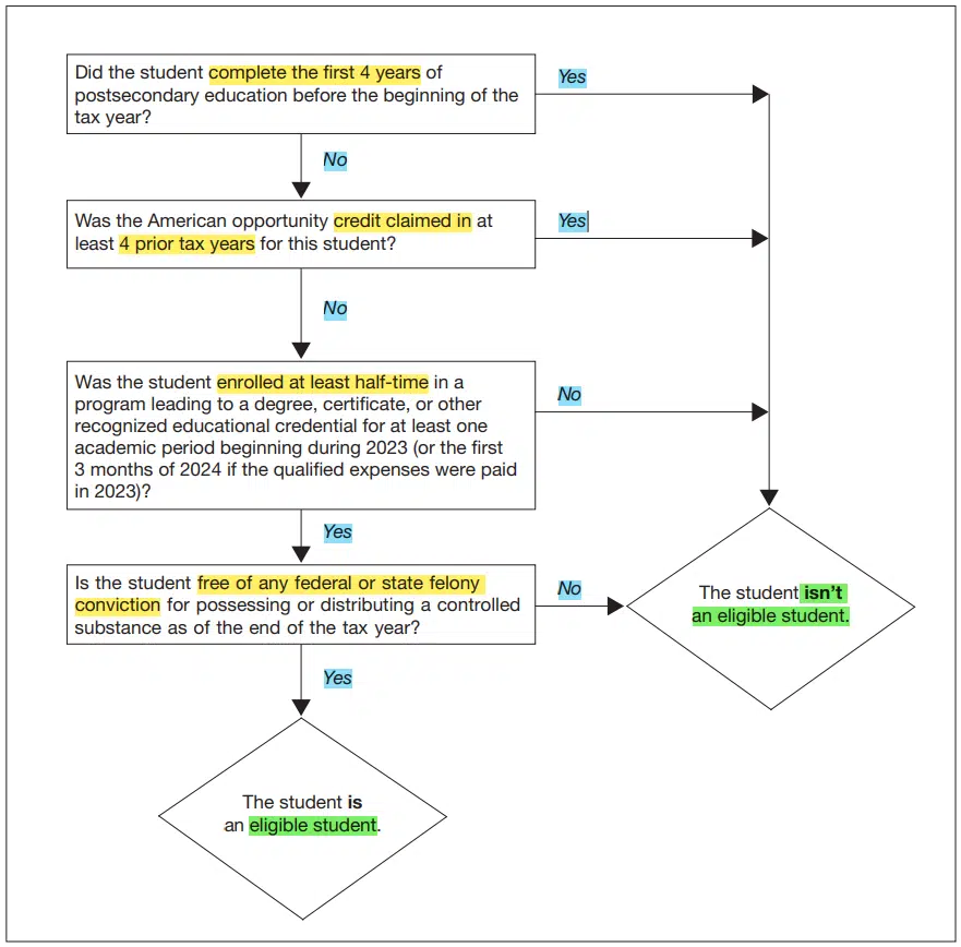 Eligible Students for American Opportunity Tax Credit
