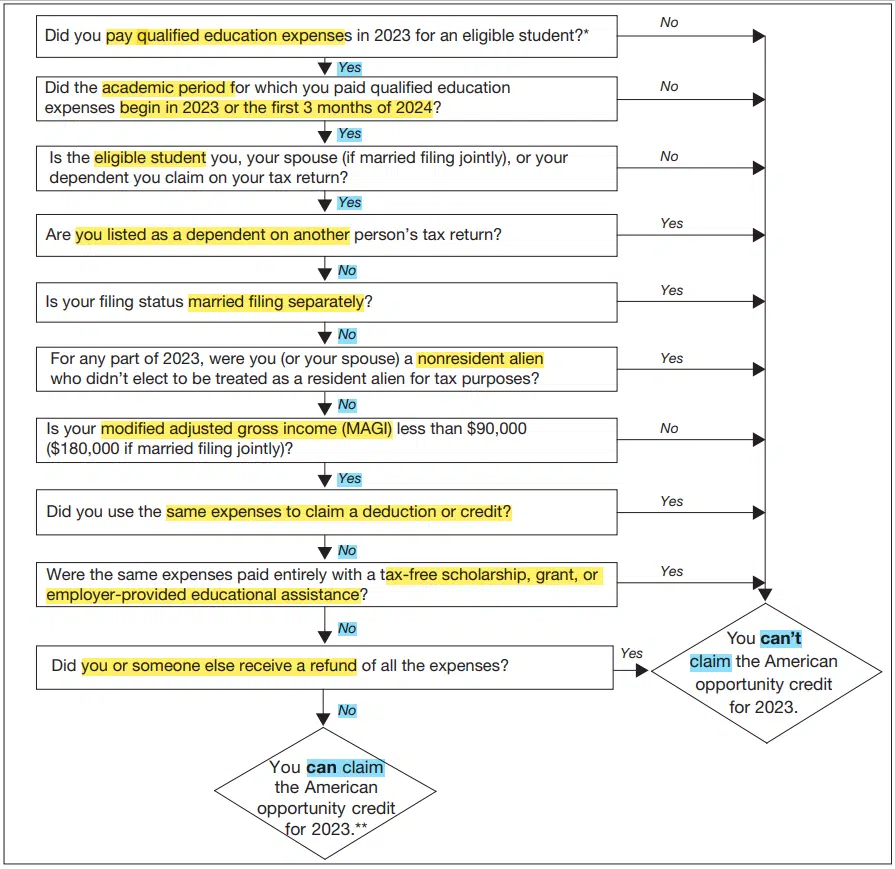 Eligibility for American Opportunity Tax Credit