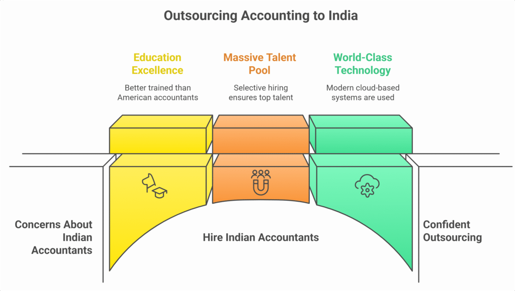 Outsourcing Accounting to India