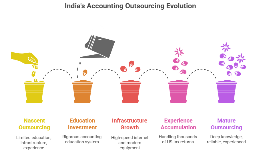 India accounting services